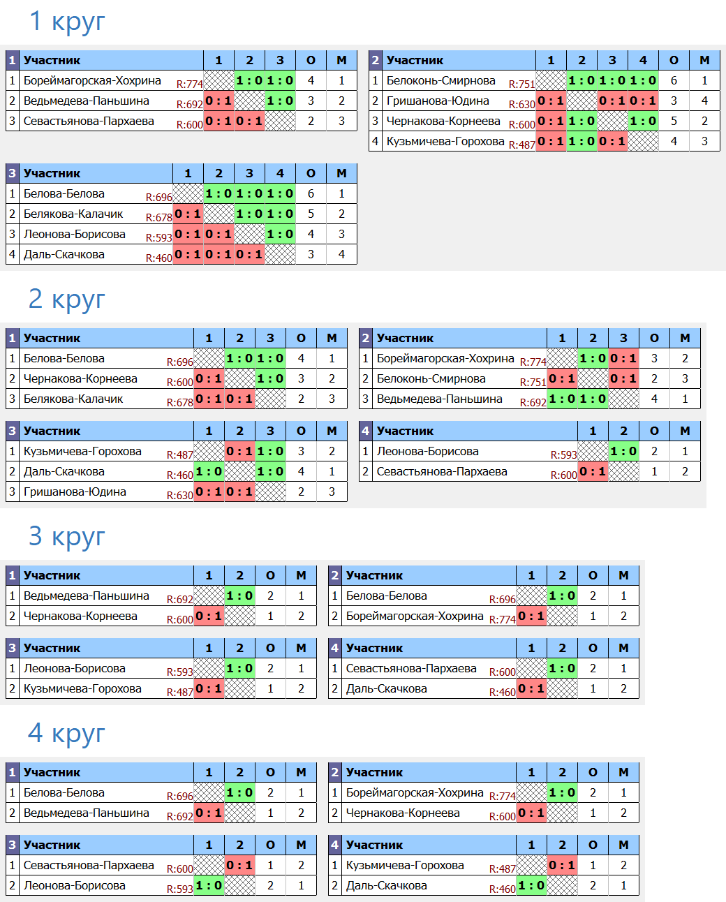 результаты турнира 