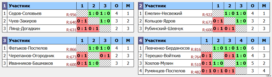 результаты турнира 