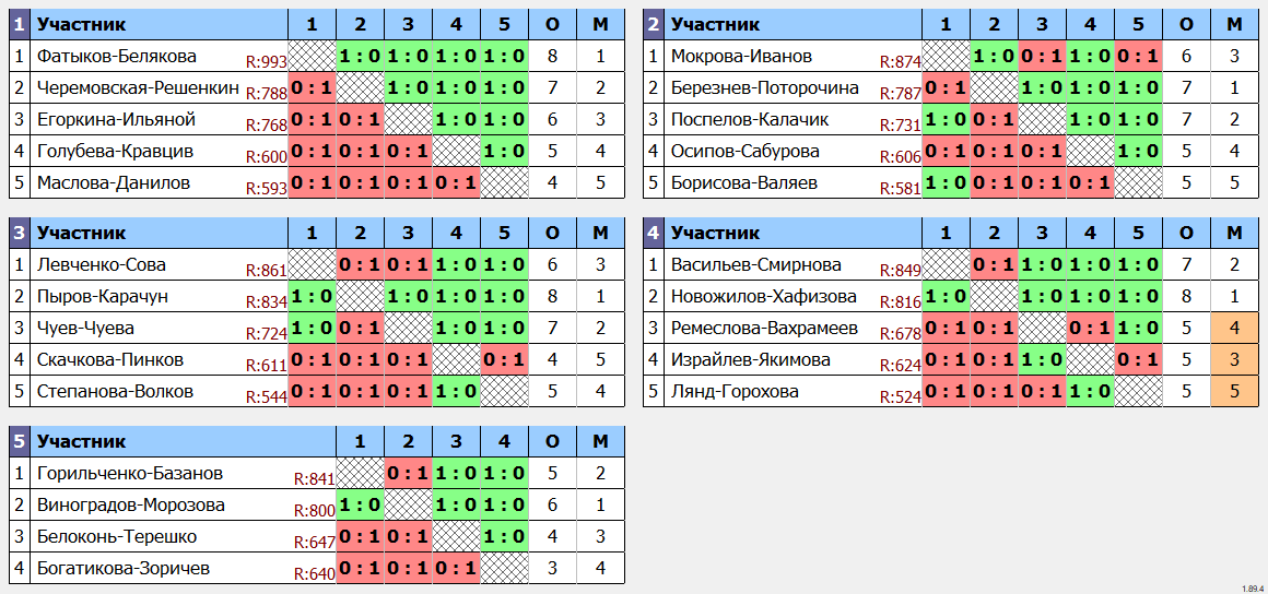 результаты турнира 