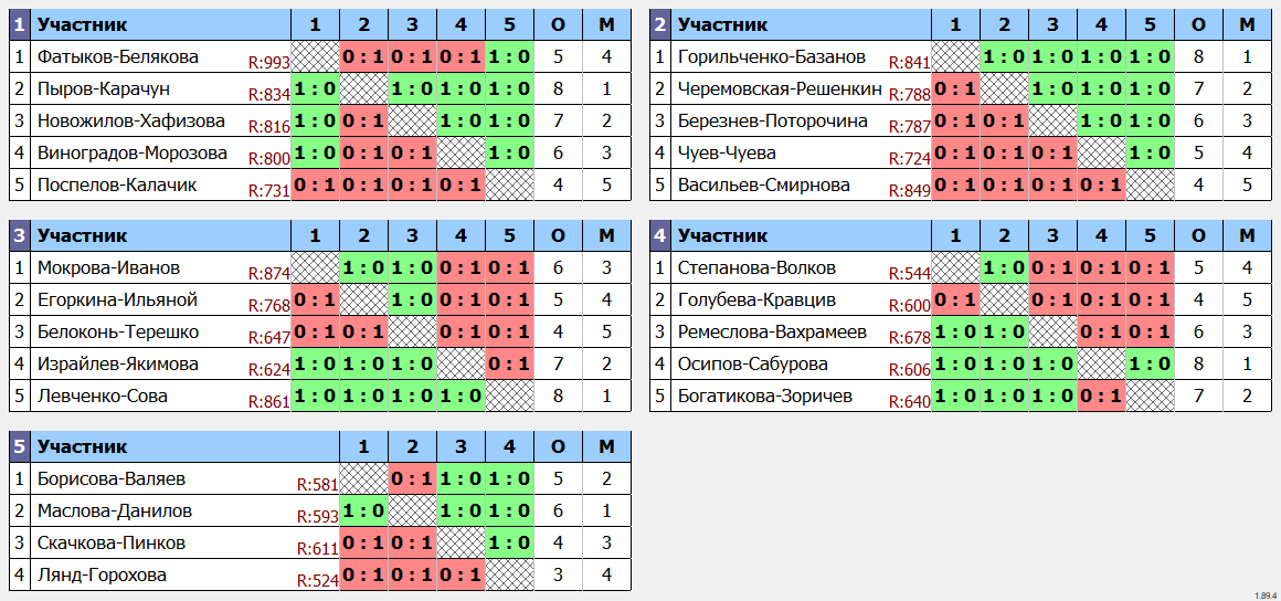 результаты турнира 