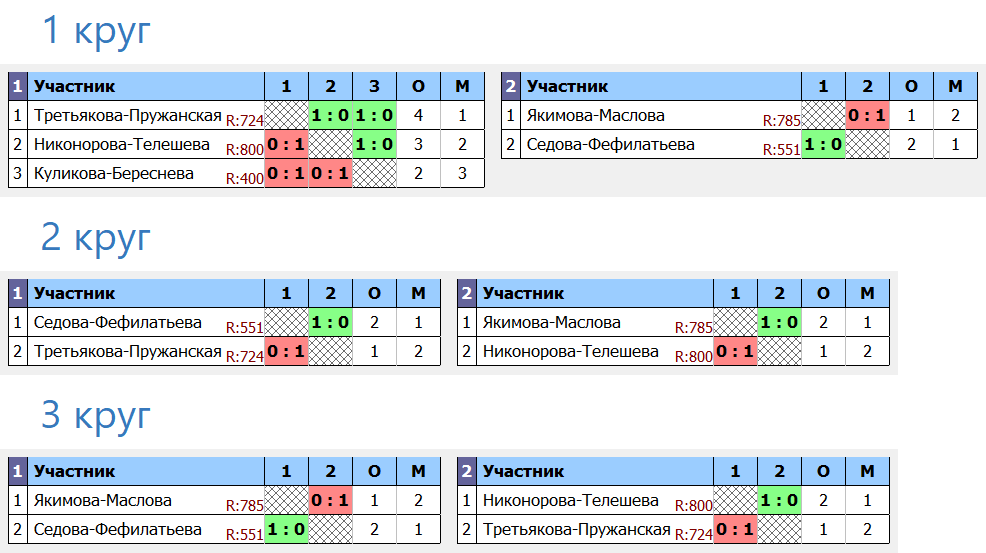 результаты турнира 