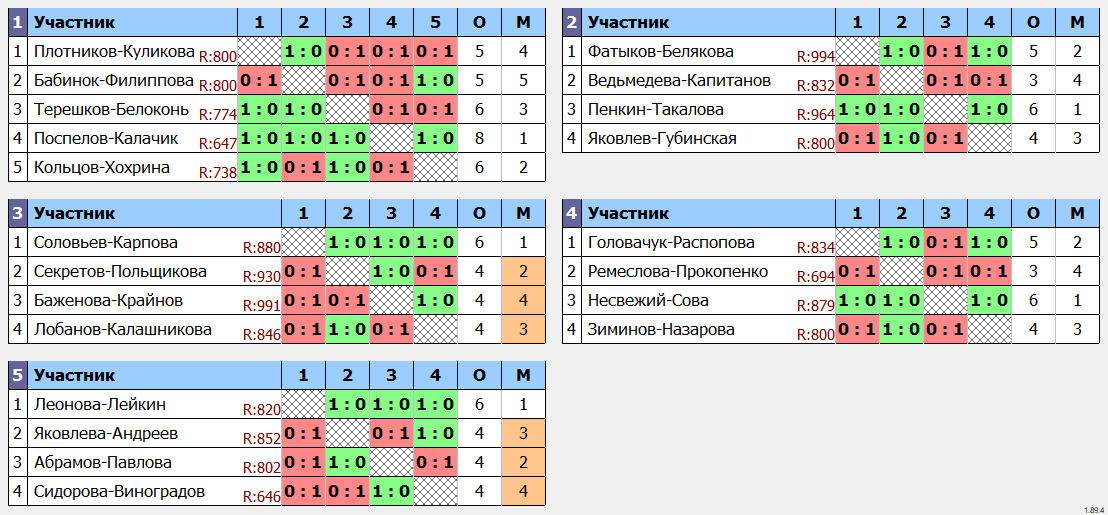 результаты турнира 